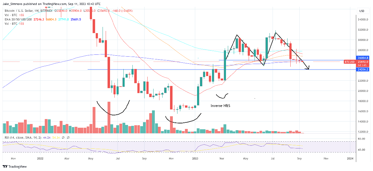 Bitcoin Price Confirms Double Top, How Low Can BTC Drop? 3 Bitcoin price