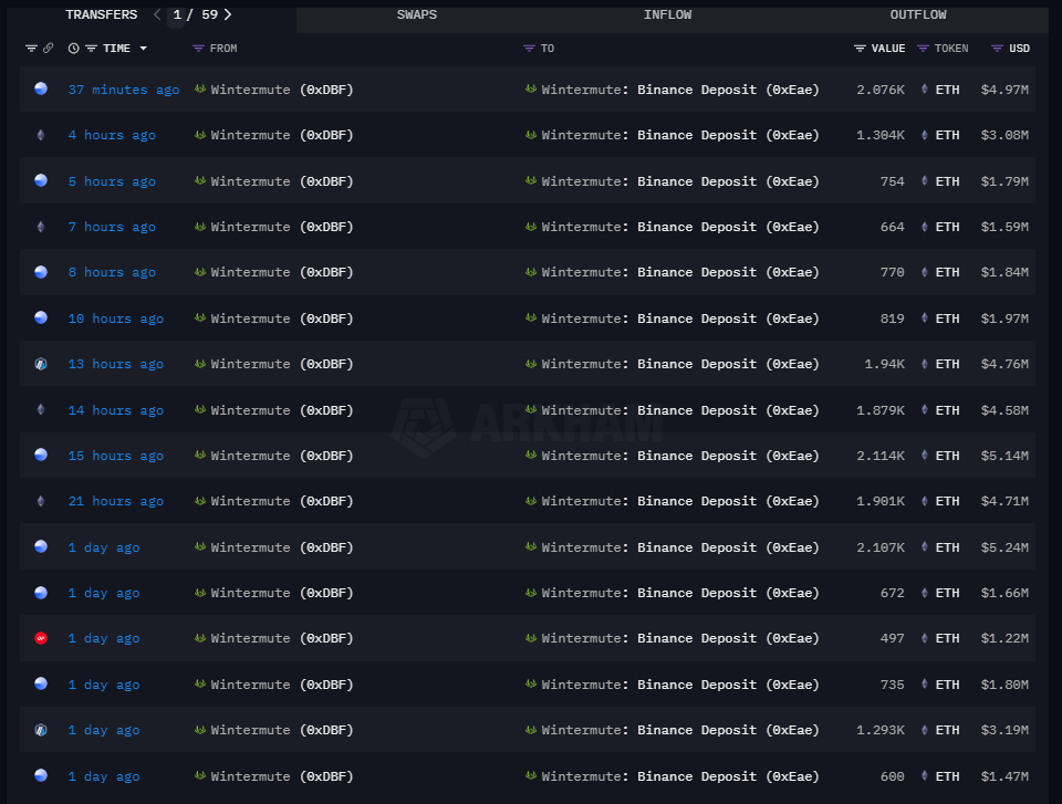 Over 1.8 Million Addresses Bought 52 Million ETH At $2,350: Will Ethereum Continue Falling? 3 Wintermute moves ETH to Binance | Source: @OnchainDataNerd via X