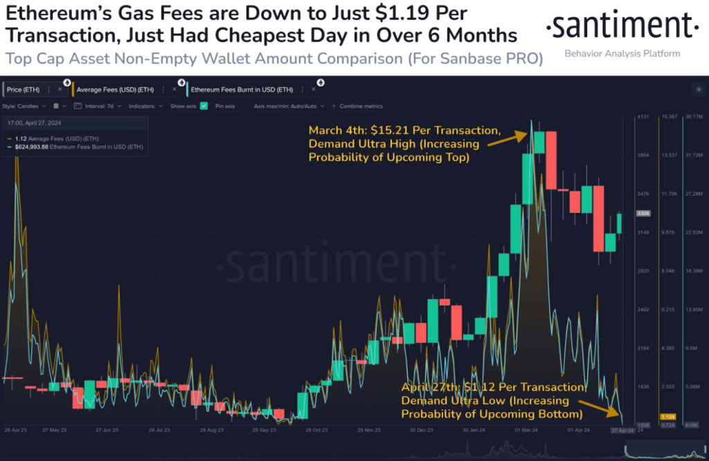 Ethereum Fees Dive: Will This Spark A Surge In Network Activity? 1 ec3a6591 a 301c50