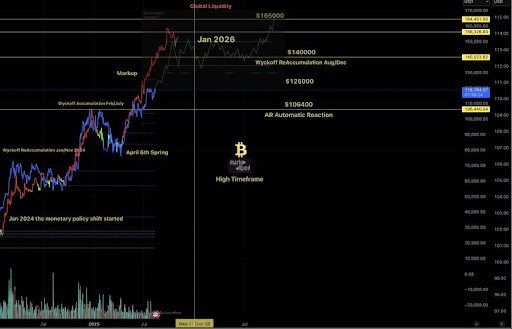 Bitcoin’s Macro Mirror: Global Liquidity Trends Hint At Bullish Continuation 1 Bitcoin