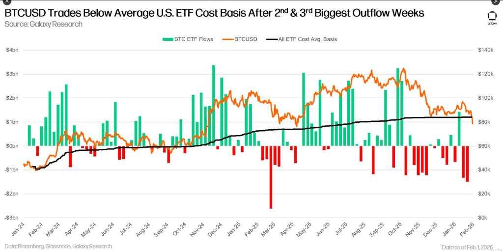 Bitcoin ETF Investors Pull Nearly $3 Billion, Pushing Average Buy Below Water 1 ec5cf79b a 52f3a5
