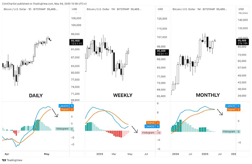 LMACD Indicator Reveals Where The Bitcoin Price Is After Rejection From $97,000 2 Bitcoin