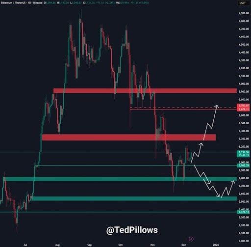 Ethereum Inches Toward A Critical Decision Point: Bullish Break Or Deeper Dive? 1 Ethereum