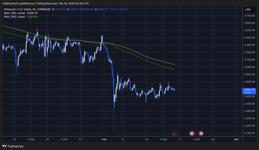Ethereum Historical Indicator Flashes Long-Term Buy Signal – Is History Repeating? 2 ETH testing crucial liquidity below key levels | Source: ETHUSDT chart on TradingView