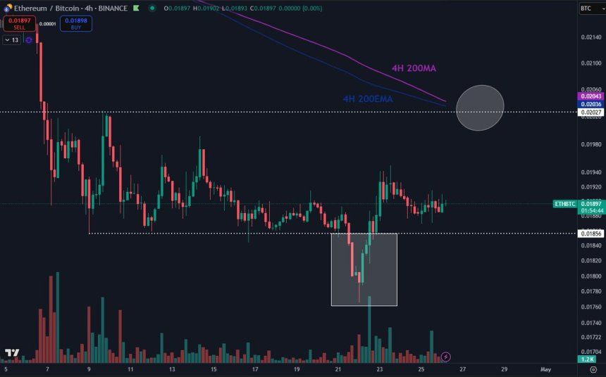 Ethereum Reclaims Local Range Against BTC – Can Bulls Target The Range High? 2 ETH/BTC 4-hour chart revealing price consolidation | Source: Daan on X