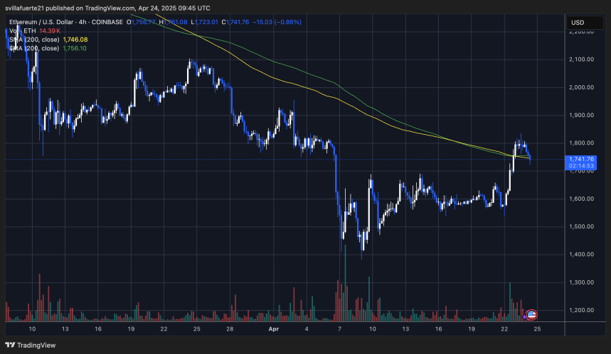 Ethereum Forms ‘A Huge Inverse Head & Shoulders’ – $20K Target In Sight? 3 ETH testing 4-hour 200 MA and EMA as support | Source: ETHUSDT chart on TradingView