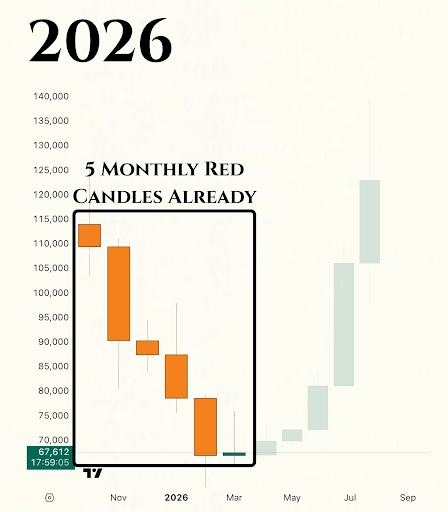 Analyst Says Bitcoin Closing 6 Red Monthly Candles Isn’t Bearish, What To Expect 2 Bitcoin 2026