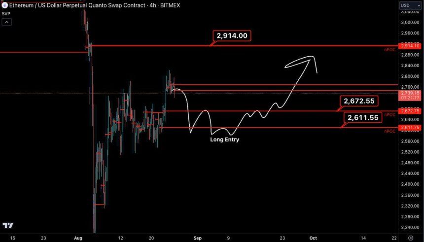 Ethereum (ETH) Eyes $3,000: Data Suggests Imminent Breakout 1 ETH 4-hour analysis and key levels.