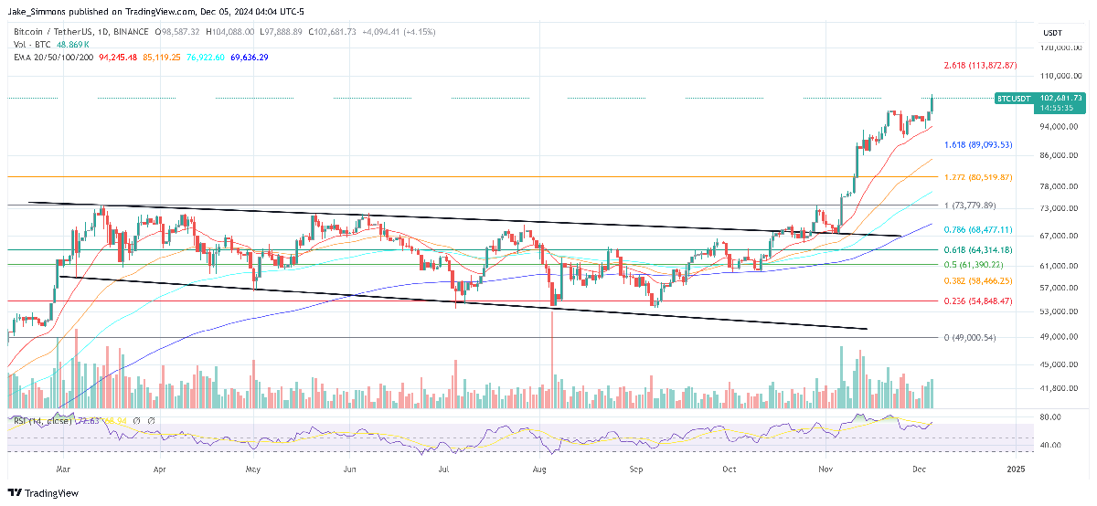 Bitcoin Price Hits Historic $104,000: Key Factors Fueling The Surge 2 Bitcoin price