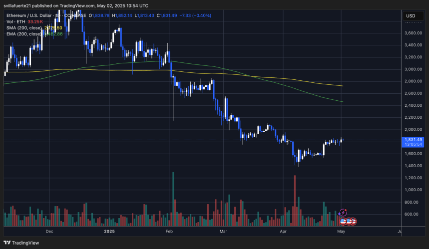 Ethereum Forms Long-Legged Doji On Monthly Chart – Reversal Or Just A Pause? 3 ETH price flirting with a reversal breakout | Source: ETHUSDT chart on TradingView