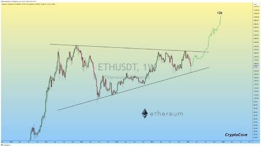 Analyst Says You'll Regret Not Buying Ethereum At These Prices, Here's Where It's Headed 1 Ethereum