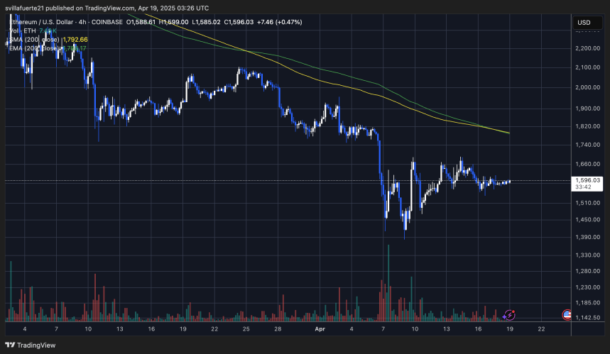 Ethereum Trades At Bear Market Lows: Fundamentals Signal Major Undervaluation 3 ETH testing critical liquidity levels | Source: ETHUSDT chart on TradingView