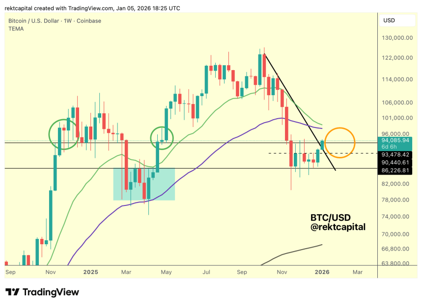 Bitcoin At A Crossroads: $93,500 Reclaim Holds The Key For Next Move 1 Bitcoin