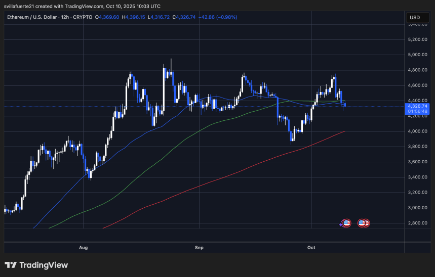 Bitmine Receives 23,823 Ethereum From BitGo As Institutional Accumulation Continues 3 ETH consolidation continues | Source: ETHUSDT chart on TradingView