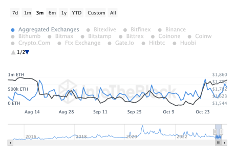 ETH Sent To Exchanges Climbs Above 500,000, Is Ethereum At $2,000 Still Possible? 1 Ethereum ETH