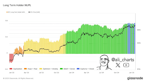 Bitcoin Long-Term Holders Officially Enter Into Greed Territory, Is This Good Or Bad For Price? 1 Bitcoin