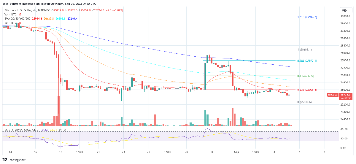 Whales Accumulate Bitcoin (BTC), But It's Not BlackRock 4 Bitcoin price