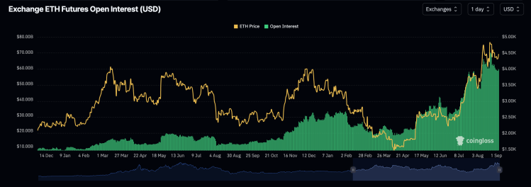 Bitcoin, Ethereum Open Interest Are Sitting Close To ATH Levels, What Happened Last Time? 1 Ethereum open interest