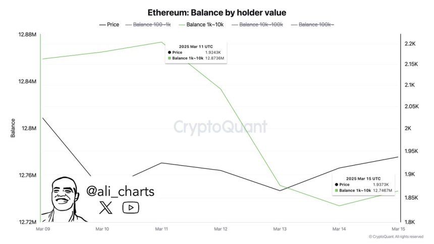 130,000 Ethereum Moved Off Exchanges – Bullish Signal? 2 Ethereum Balance by Holder Value | Source: Ali Martinez on X