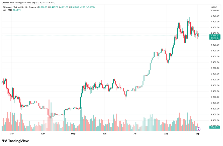 Ethereum’s Latest Rally Fueled By Large-Scale Binance Orders, Analyst Says 2 ethereum