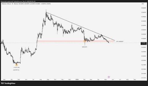 Ethereum Triangle Breakdown Adds Pressure On Its Recovery Outlook 1 Ethereum