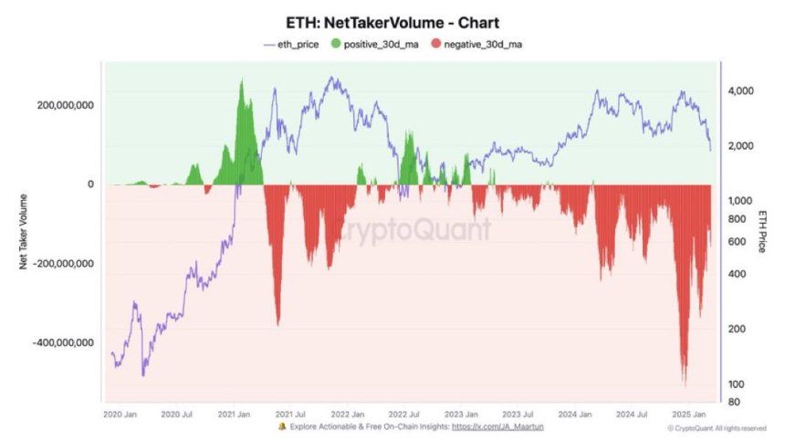 Ethereum Net Taker Volume Signals Huge Selling Pressure – Can Bulls Hold Key Levels? 2 Ethereum Net Taker Volume | Source: Quinten Francois on X