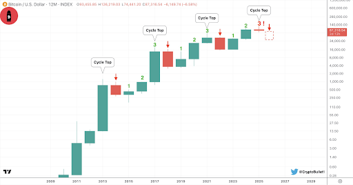 What Happens If The Bitcoin Price Closes 2025 In The Red? Analyst Answers 1 Bitcoin price 1