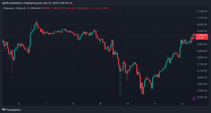 Ethereum: Analysts Eye $4,100 As ETH Reclaims Key Support 1 Ethereum, eth, ethusdt