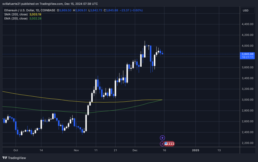 Ethereum Forming A Symmetrical Pattern – Key Resistance At $4,100 2 ETH testing crucial liquidity