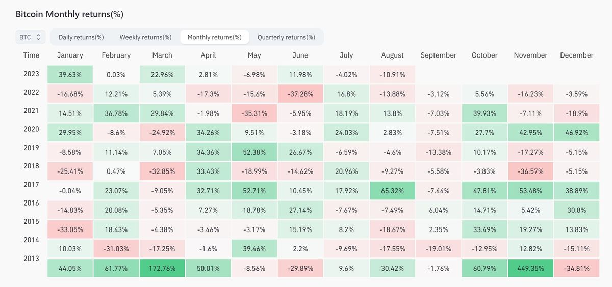 Bitcoin Price Prediction For September 2023: What To Expect 2 Bitcoin monthly returns