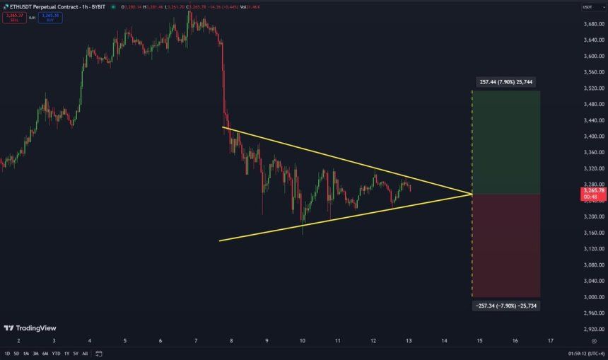 Ethereum Is Forming A 1-Hour Symmetrical Triangle – Bullish Breakout Or Deeper Correction? 1 Ethereum forms a 1H Symmetrical Triangle | Source: Carl Runefelt on X