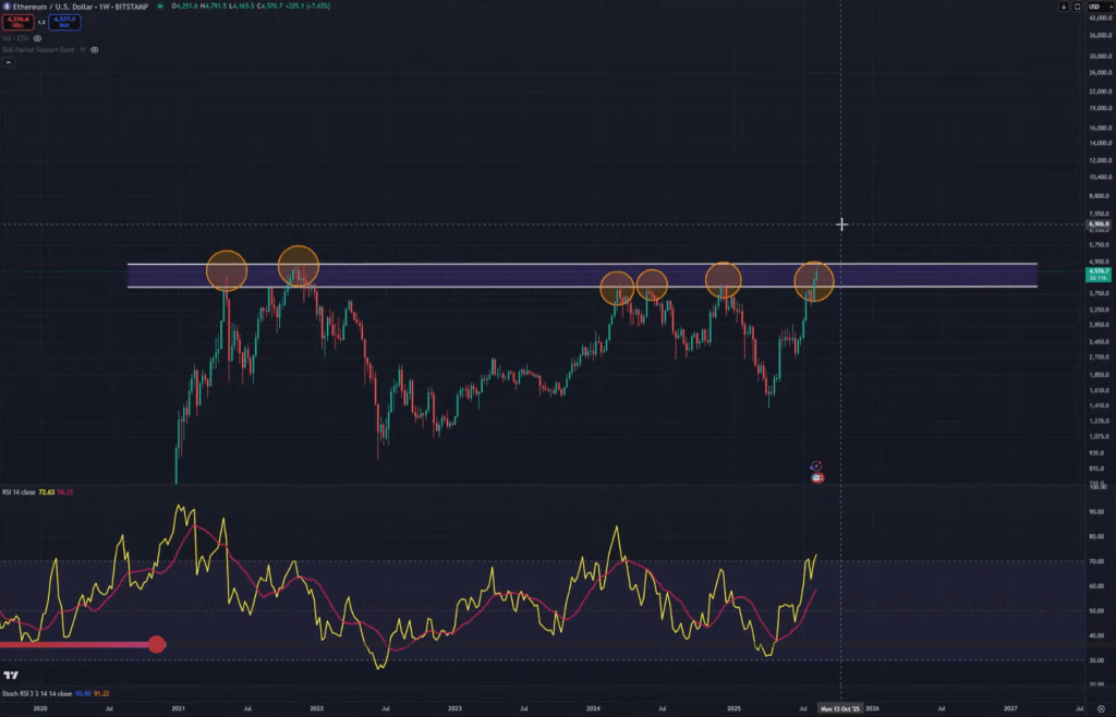 Ethereum Faces The Level That Decides Everything: Analyst 2 Ethereum price analysis