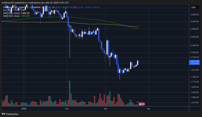Ethereum Accumulation Is Almost Over – Breakout Above $2,200 Could Trigger Expansion Phase 3 ETH trying to push above higher supply | Source: ETHUSDT chart on TradingView