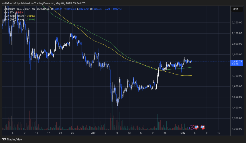 Ethereum Tests Critical Range: Breakout Or Breakdown? 3 ETH holding above the 4-hour 200 EMA | Source: ETHUSDT chart o TradingView