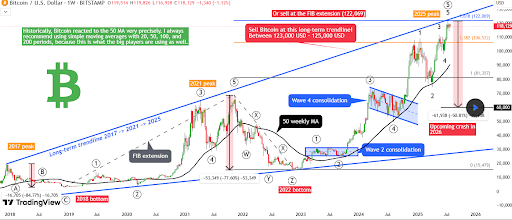 Bitcoin Bull Market Is Over? Analyst Calls 50% Crash To $60,000 1 Bitcoin