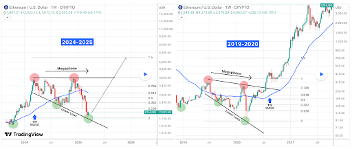 Ethereum Price Forms Megaphone Bottom Not Seen Since 2020, Here's What Happened Last Time 2 Ethereum