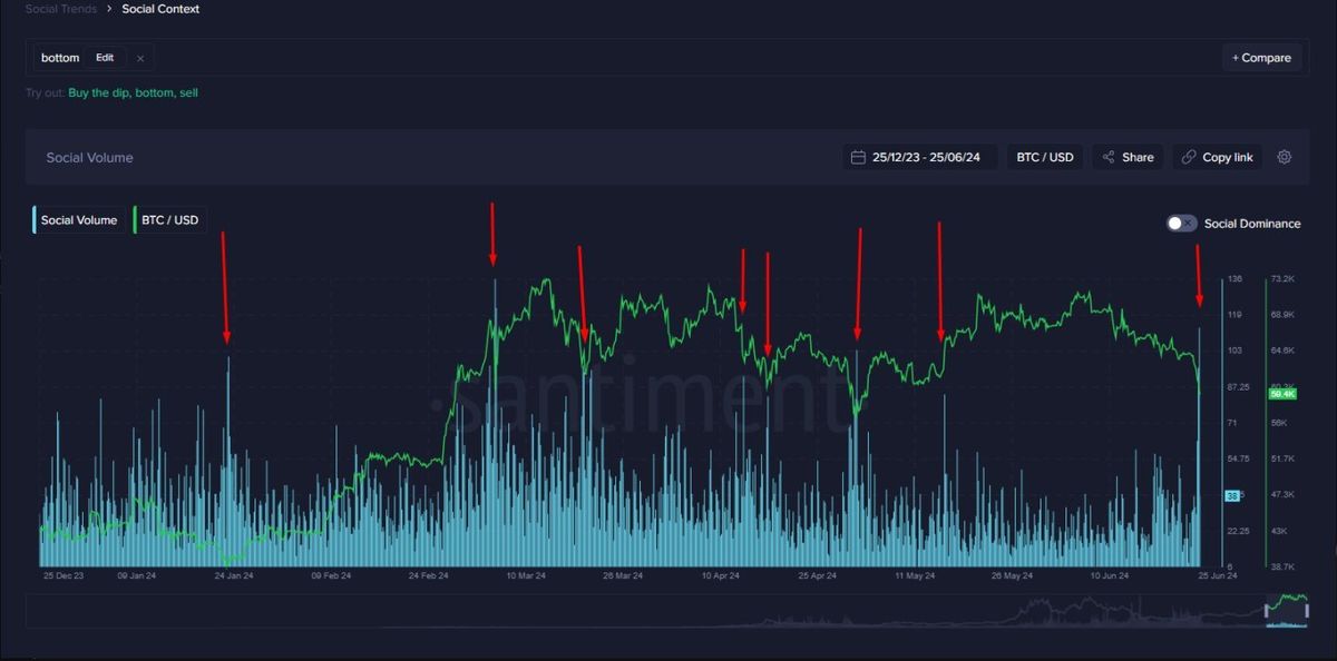 Is The Bitcoin Bottom In? Here's What 7 Experts Say 3 Bitcoin sentiment