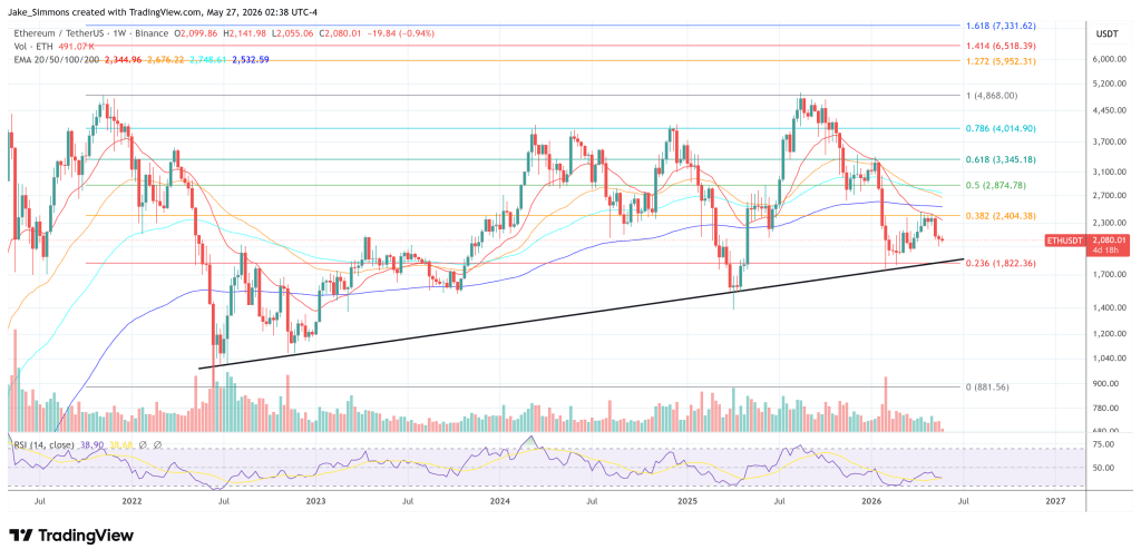 Bankless Co-Founder Explains Why He Sold All His Ethereum 1 Ethereum price chart