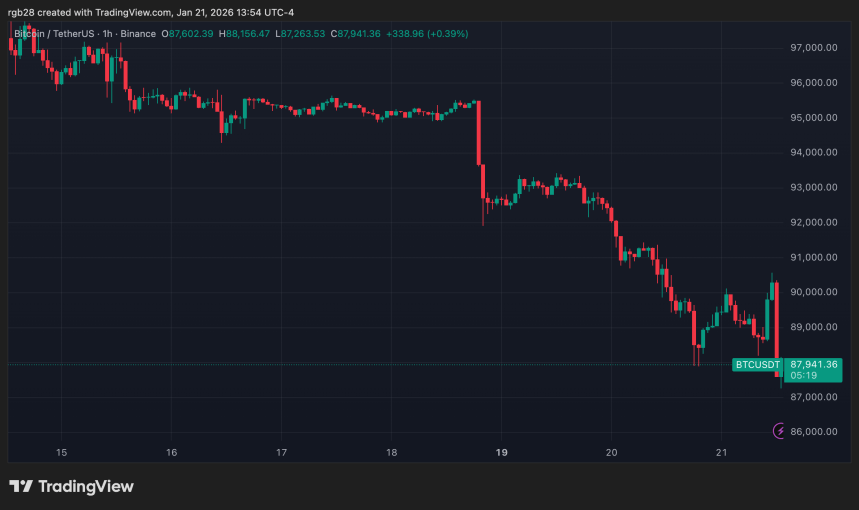 Bitcoin To $80,000? Analyst Warns Of Potential Free Fall As BTC Erases 2026 Gains 2 bitcoin, btc, btcusdt