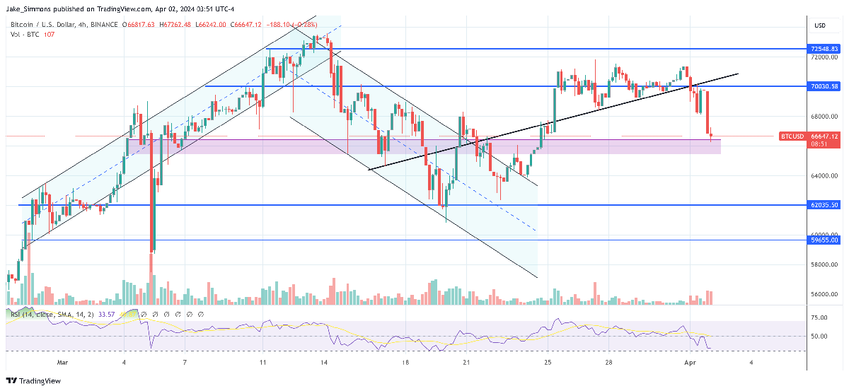 Bitcoin Price Tumbles Below $66,000: 4 Major Reasons 3 Bitcoin price