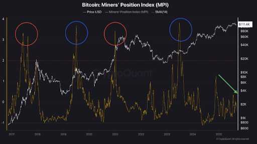 Bitcoin Miners Are Changing The Status Quo As BTC Price Hits $114,000, Here’s What They’re Doing 1 Bitcoin