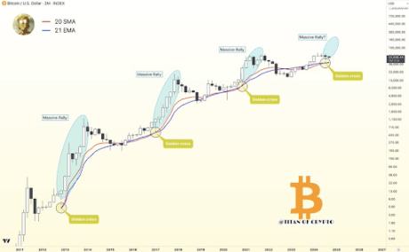 Bitcoin Forms Golden Cross On 2-Month Chart, Here’s What Happened Last Time 1 Bitcoin 1
