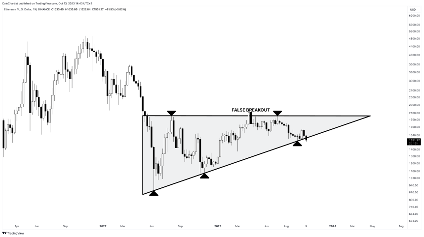 Failed Bullish Pattern Could Send Ethereum Sub-00