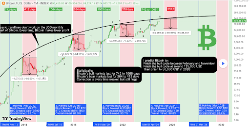 End Of The Road For Bitcoin? Analyst Reveals When Price Will Crash To $50,000 1 Bitcoin