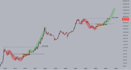 Bitcoin Disappoints With Fall To $67,000, But Analyst Says Investors Should Not Be Fazed. Here’s Why 1 Bitcoin 1