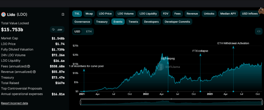 1inch Investment Fund Just Sold Ethereum, What Do They Know? 2 Lido Finance TVL| Source: DeFiLlama