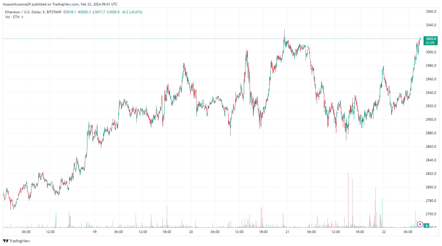 Ethereum Breaks Back Above ,000, Will FOMO Lead To Top Again?