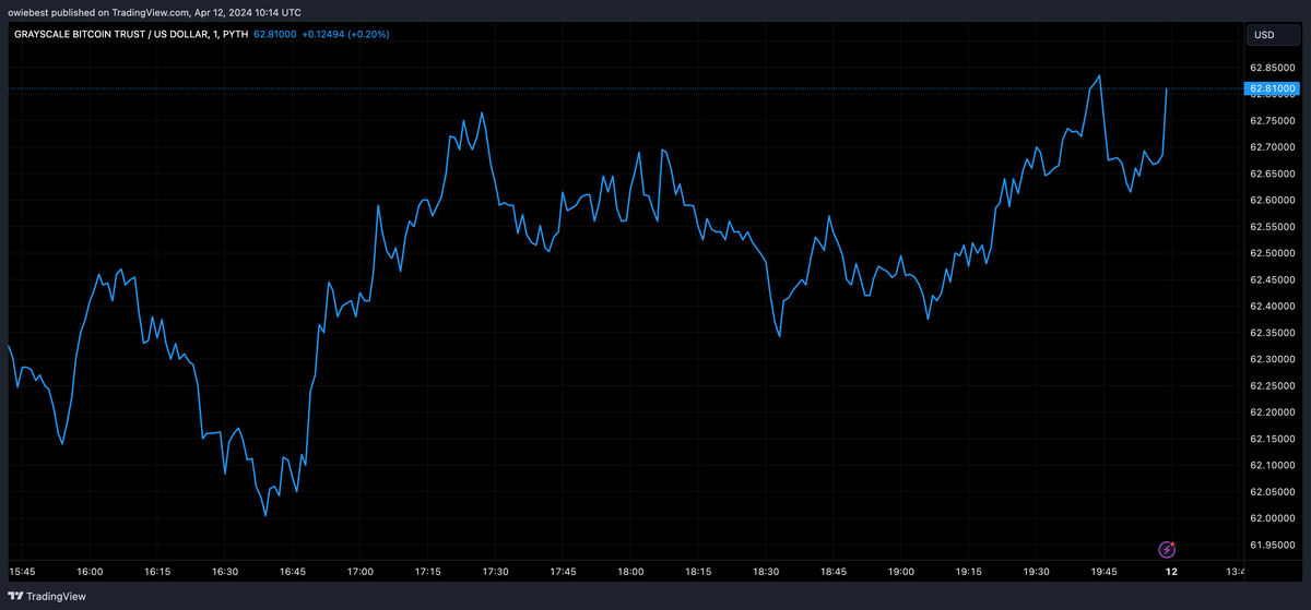 Grayscale CEO Reveals When GBTC Fees Will Go Down Amid Concerning Outflows | Bitcoinist.com