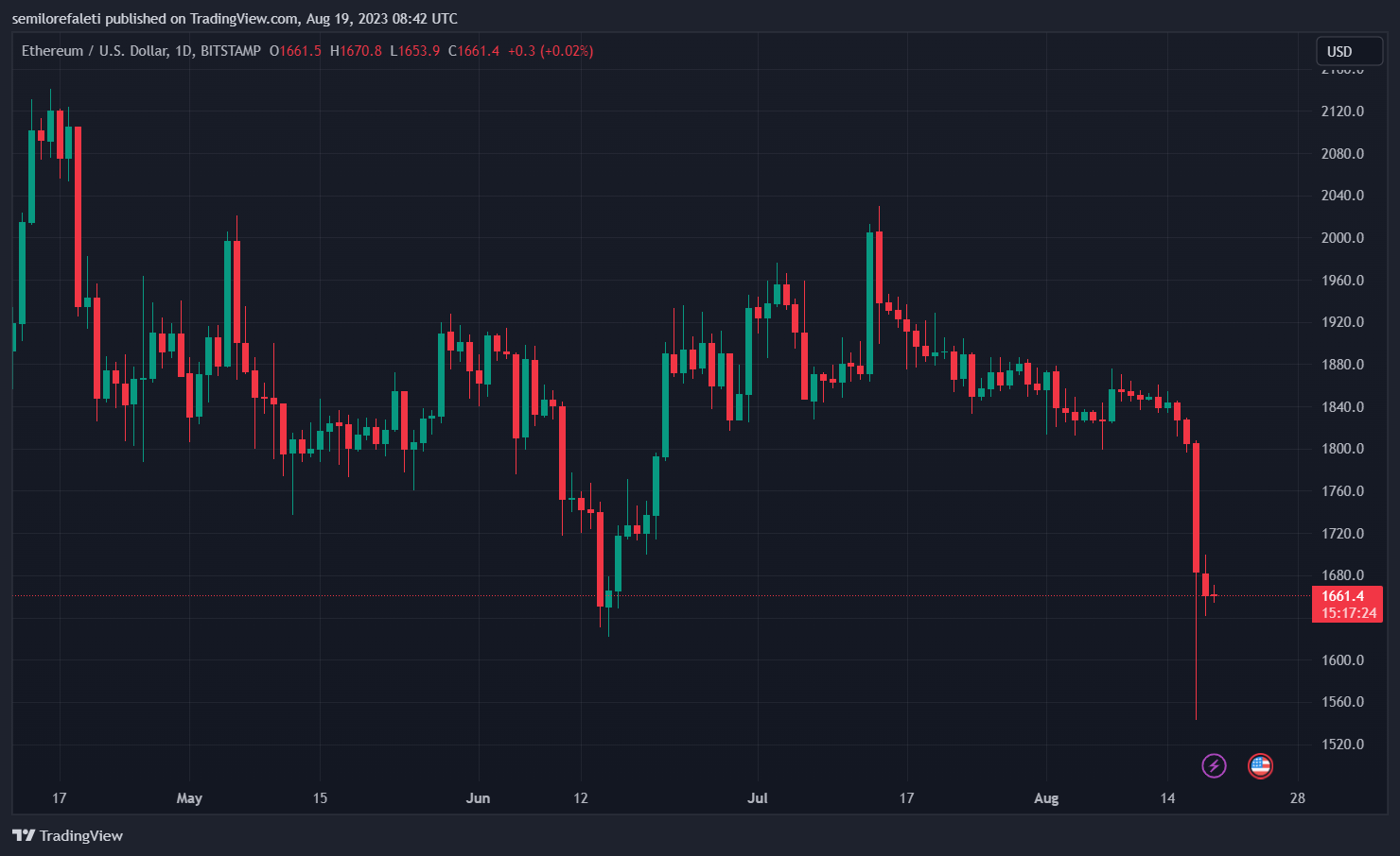 Smart Ethereum Whale Sells Million ETH Before Market Crash: Report Smart Ethereum Whale Sells Million ETH Before Market Crash: Report